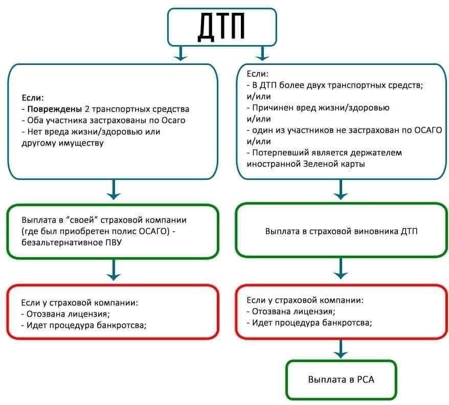 Кто может получить выплаты по ОСАГО?