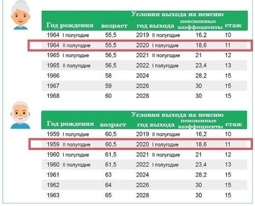 Минимальный страховой стаж для получения права на пенсию в России