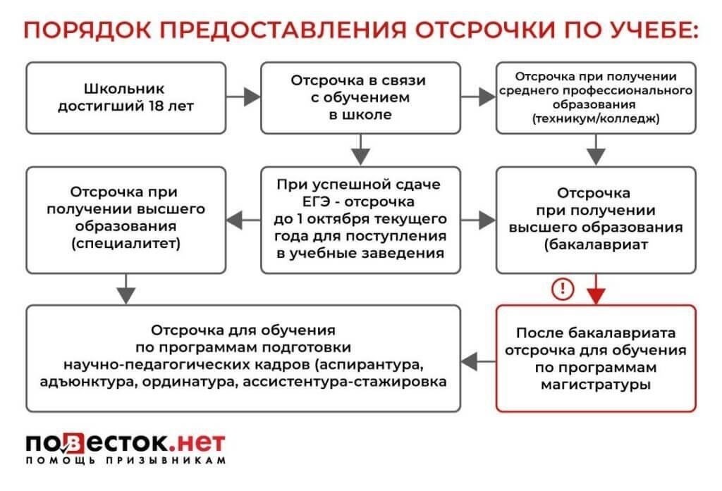 Можно ли отсрочить военную службу, поступив в учебное заведение?