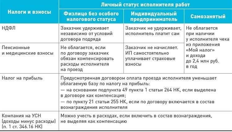 Налоговые обязательства для подрядчиков, не являющихся предпринимателями