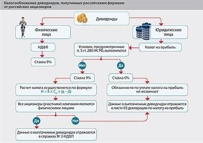 НДФЛ по дивидендам: Основные правила и процедуры