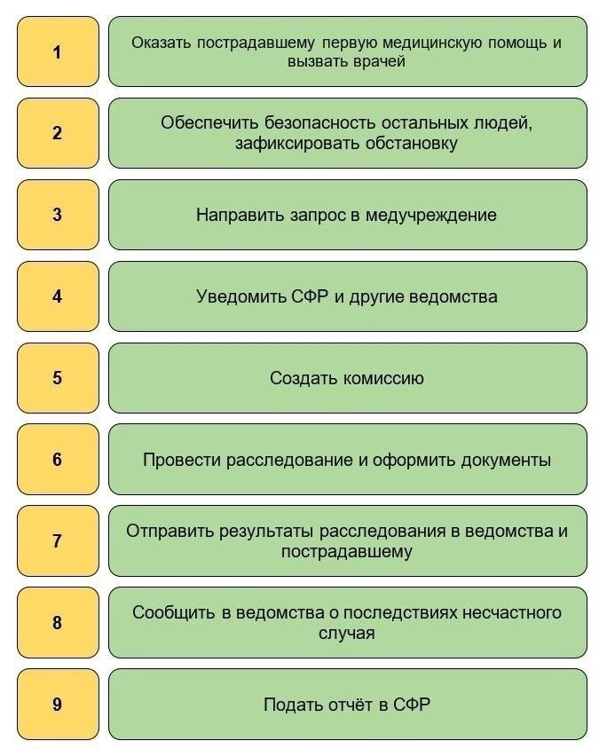 Неотложные действия, которые работодатель должен предпринять после травмы на производстве