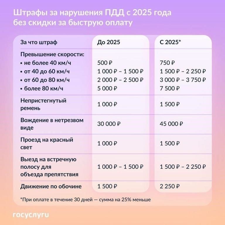 Новые штрафы за повторные нарушения правил дорожного движения