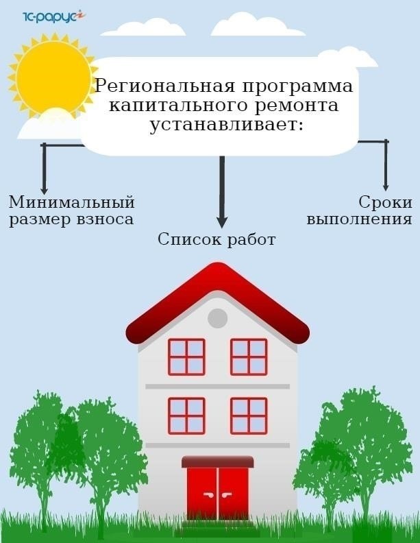 Обзор региональной программы капитального ремонта
