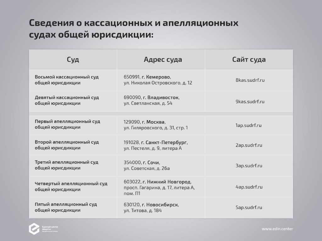 Официальные сайты и ресурсы кассационных судов