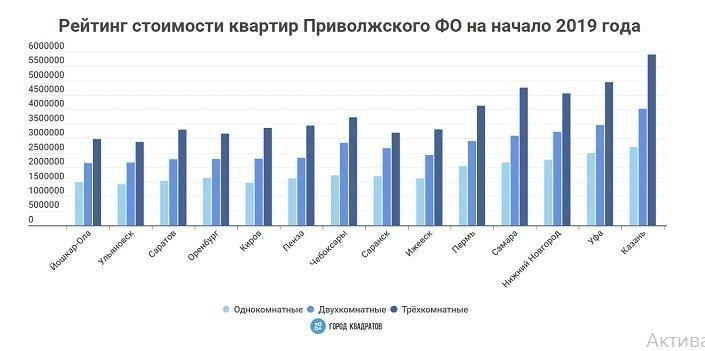 Основные факторы, влияющие на стоимость квартир на вторичном рынке Саранска