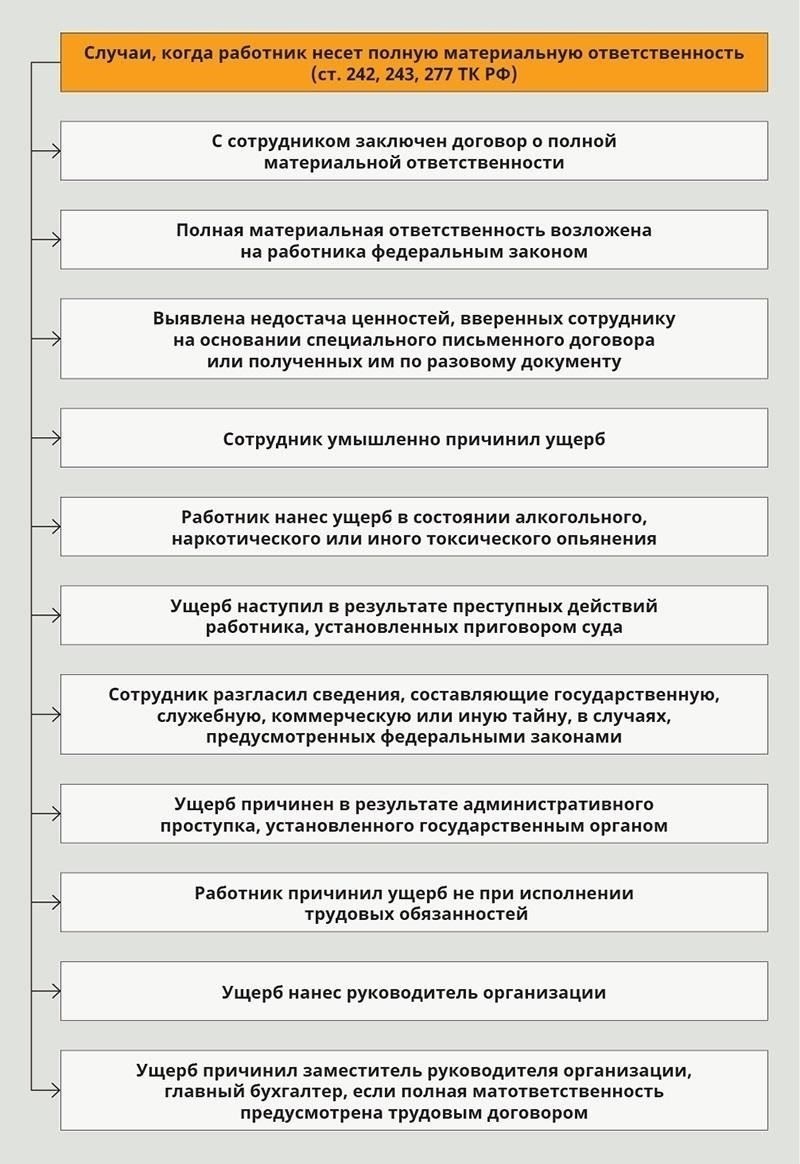 Основные компоненты договора о полной материальной ответственности