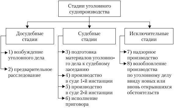 Основные процедуры возобновления уголовных дел в Республике Коми