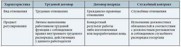Основные различия между недействительными и расторгнутыми трудовыми договорами