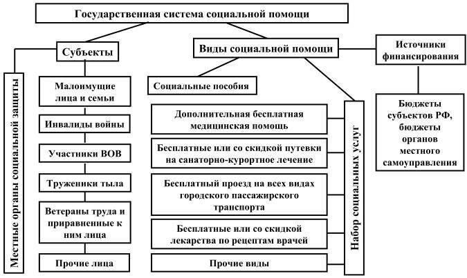 Основные виды государственной помощи, оказываемой российскими федеральными органами власти