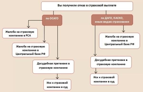 Отказ в страховании: Шаги, которые необходимо предпринять