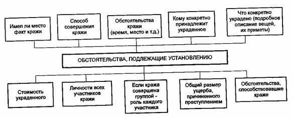 Отвлекающие факторы при расследовании краж автомобилей правоохранительных органов