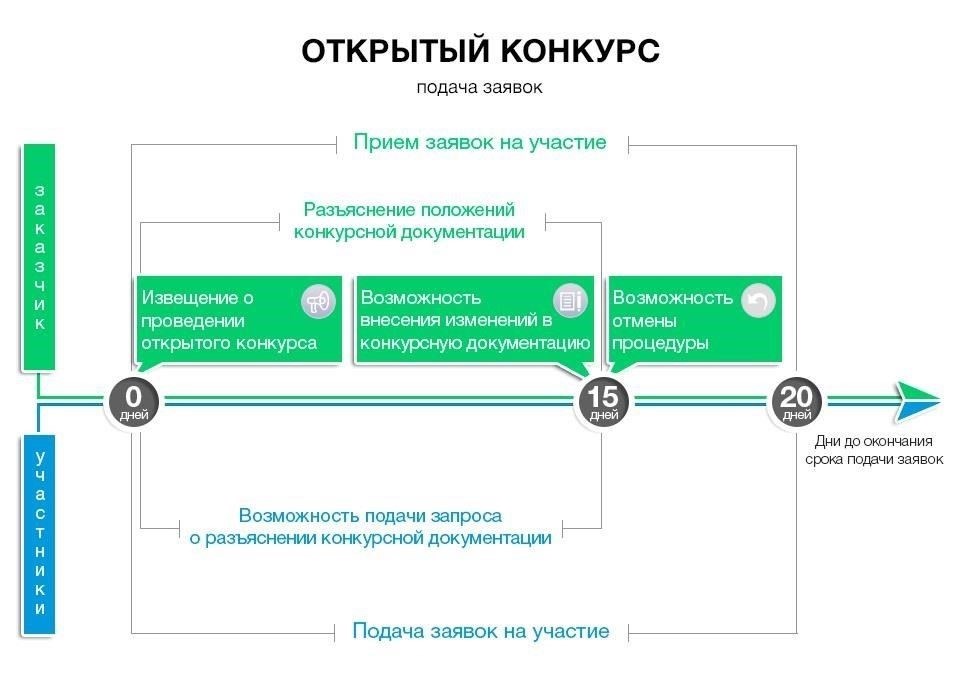 Подача заявки: Основные процедуры и сроки