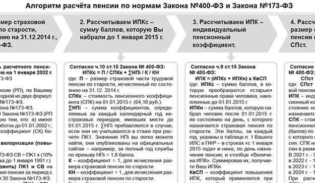 Понимание ключевых элементов расчета страховой пенсии