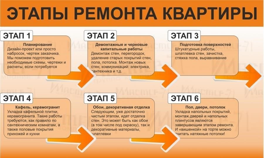 Понимание основных этапов капитального ремонта квартиры