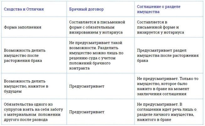 Понимание основных различий между брачным контрактом и соглашением о разделе имущества