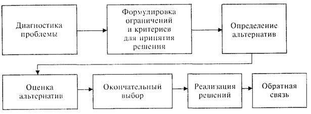 Понимание процесса и принятие взвешенных решений