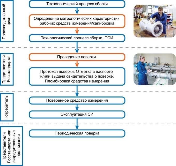 Понимание процесса поверки приборов для измерения расхода газа и их компенсаторов