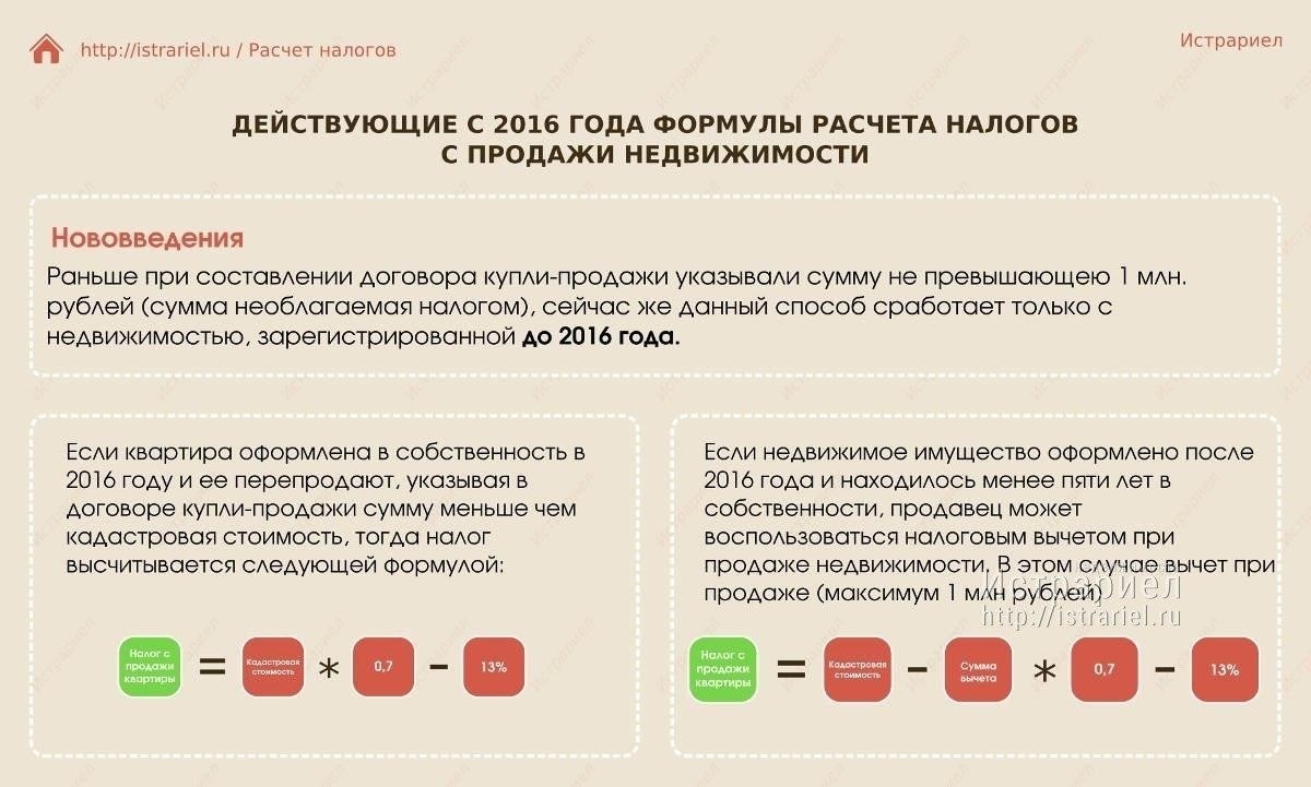 Порог уплаты налога при продаже недвижимости