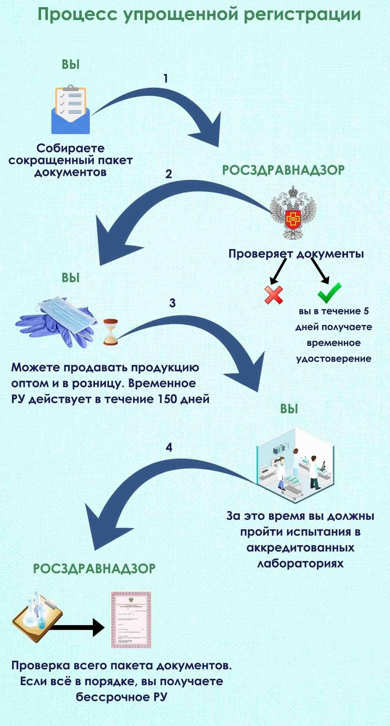 Последние изменения в процедурах регистрации и их применение