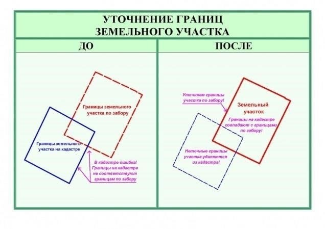 Правовой статус и ответственность в спорах о границах земельных участков