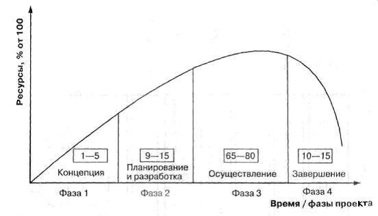 Предполагаемый график завершения проекта с указанием основных этапов и сроков для каждого этапа реконструкции.