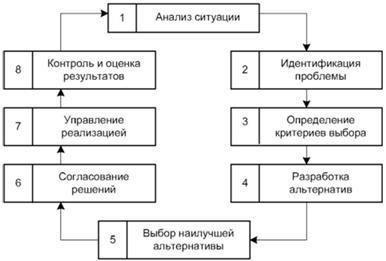 Процесс принятия решений