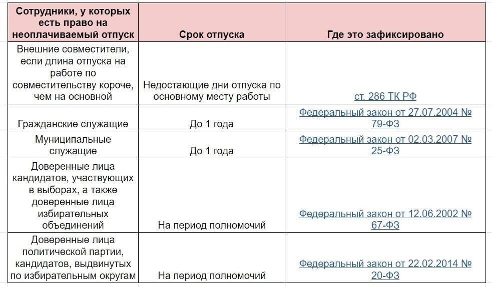 Работники имеют право на неоплачиваемый отпуск при определенных условиях, оговоренных в российском законодательстве. Согласно статье 4726, право на неоплачиваемый отпуск предоставляется работникам определенных категорий, например, тем, кто нуждается в длительном отпуске по семейным обстоятельствам или по личным вопросам, не предусмотренным положениями об оплачиваемых отпусках.