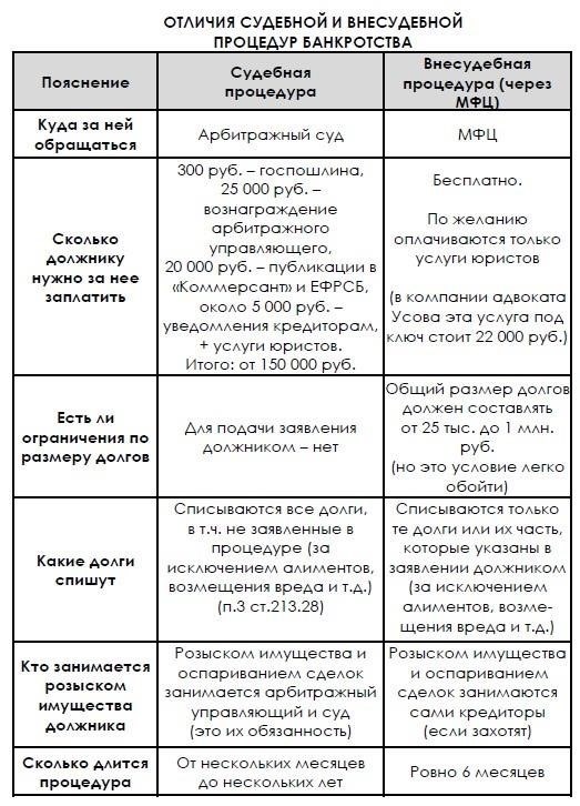 Различие между судебным и внесудебным арестом имущества