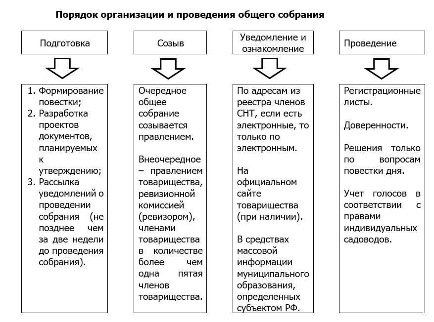 Шаги по включению участка в проект планировки территории садового товарищества