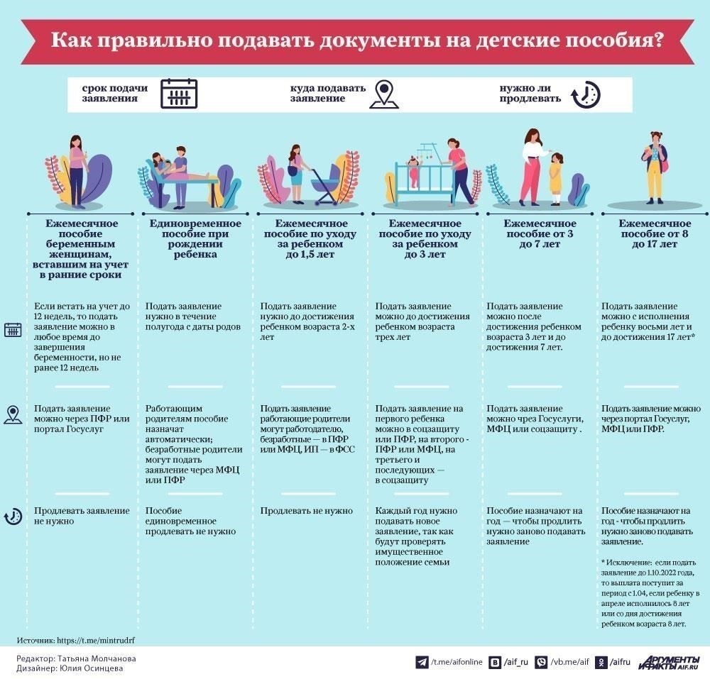 Сколько времени требуется для получения пособия после подачи документов?