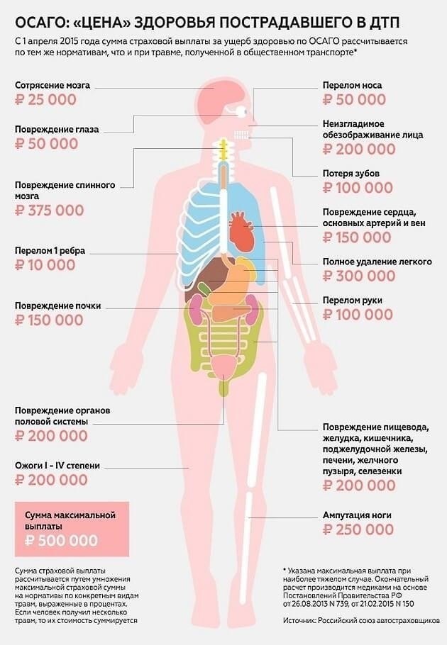 Сколько вы получите страховых выплат по ОСАГО?