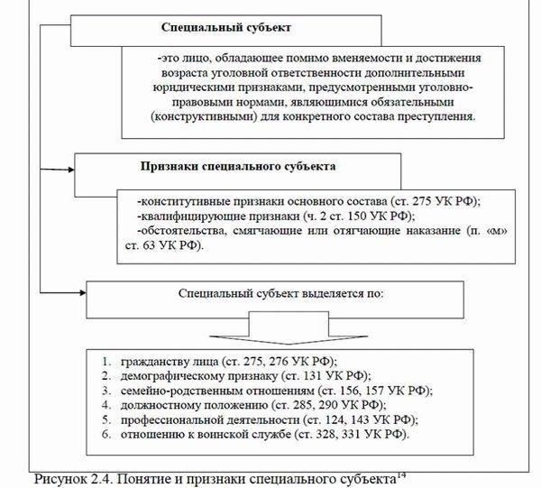 Специальный субъект преступления: Определение и характеристики