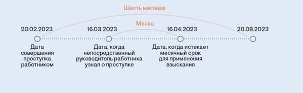 Сроки исполнения дисциплинарных взысканий и исключения из них