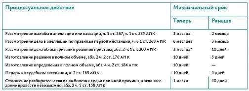 Сроки рассмотрения в упрощенном порядке