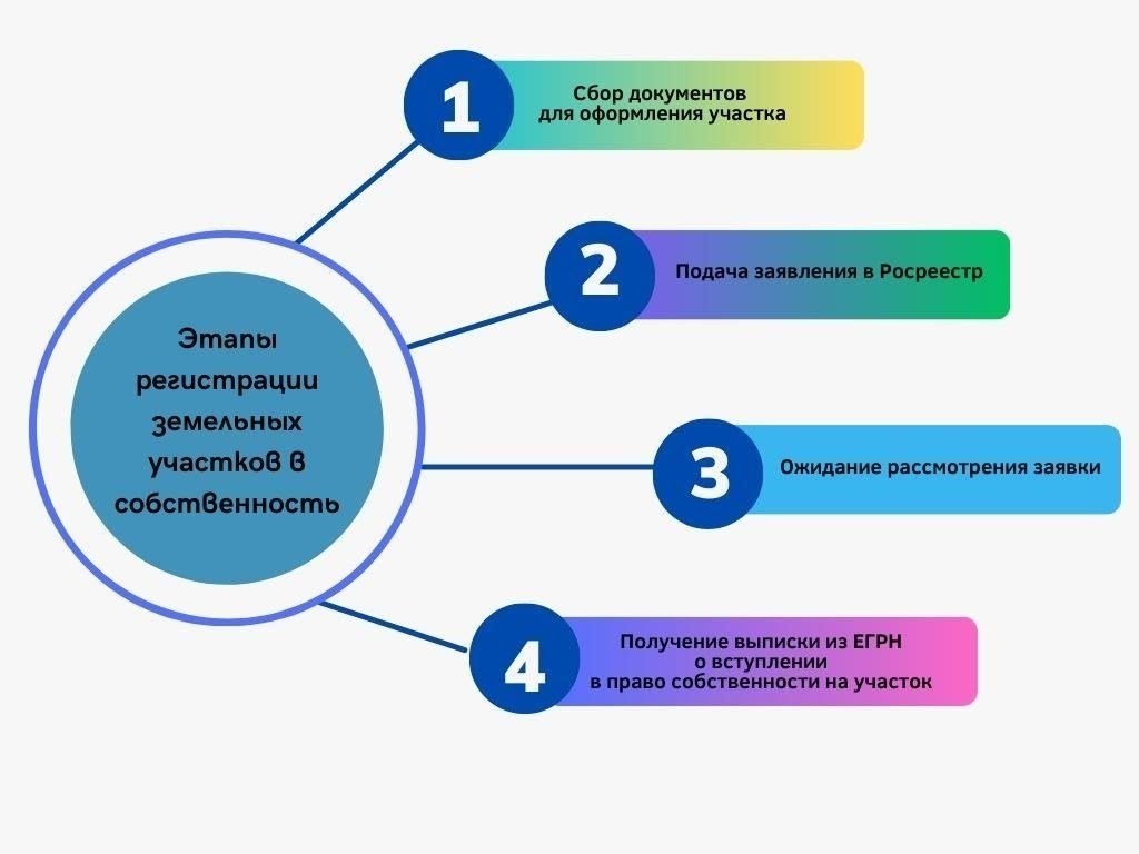 Сроки регистрации запроса на земельные услуги