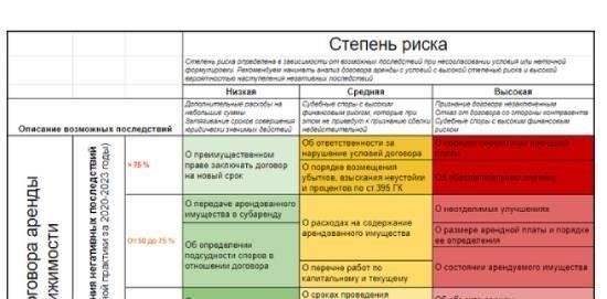 Субординированный и несубординированный договоры аренды: Основные различия