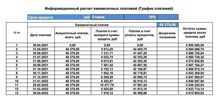 Суммы и сроки погашения кредитов, предлагаемых Газпромбанком