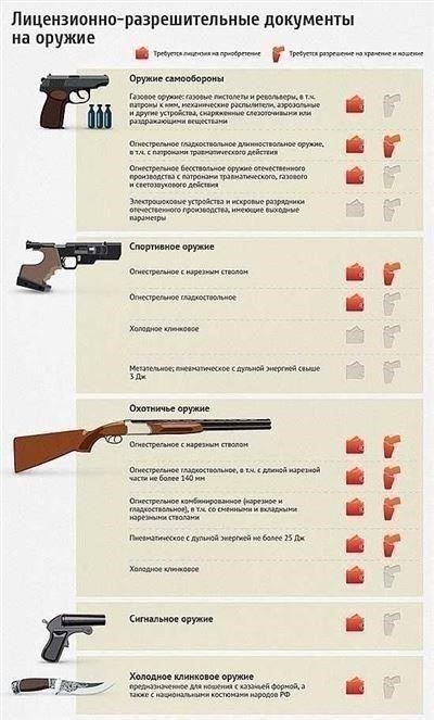 Требования к безопасному и надежному хранению оружия в полицейских участках