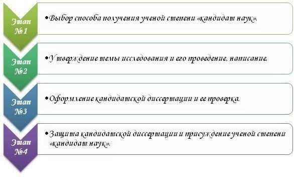 Требования к получению степени доктора наук
