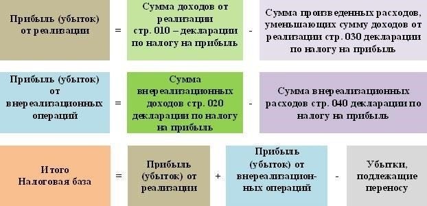 Учет платежей по налогу на прибыль