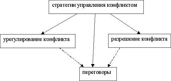 Урегулирование споров и управление конфликтами