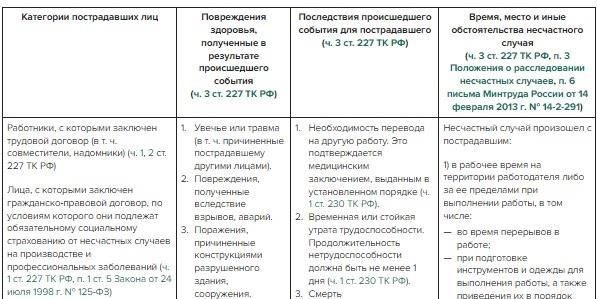 Ущерб здоровью и последствия несчастных случаев на рабочем месте для сотрудников