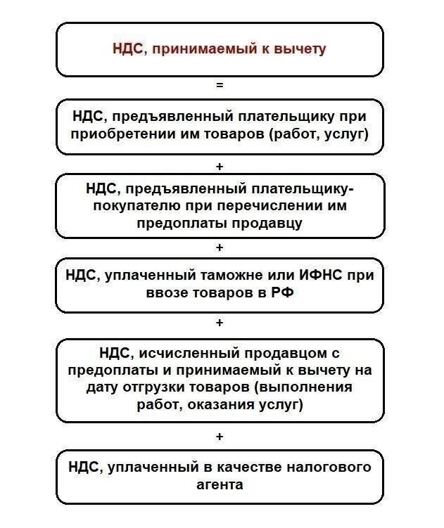 Условия применения процедуры возмещения НДС
