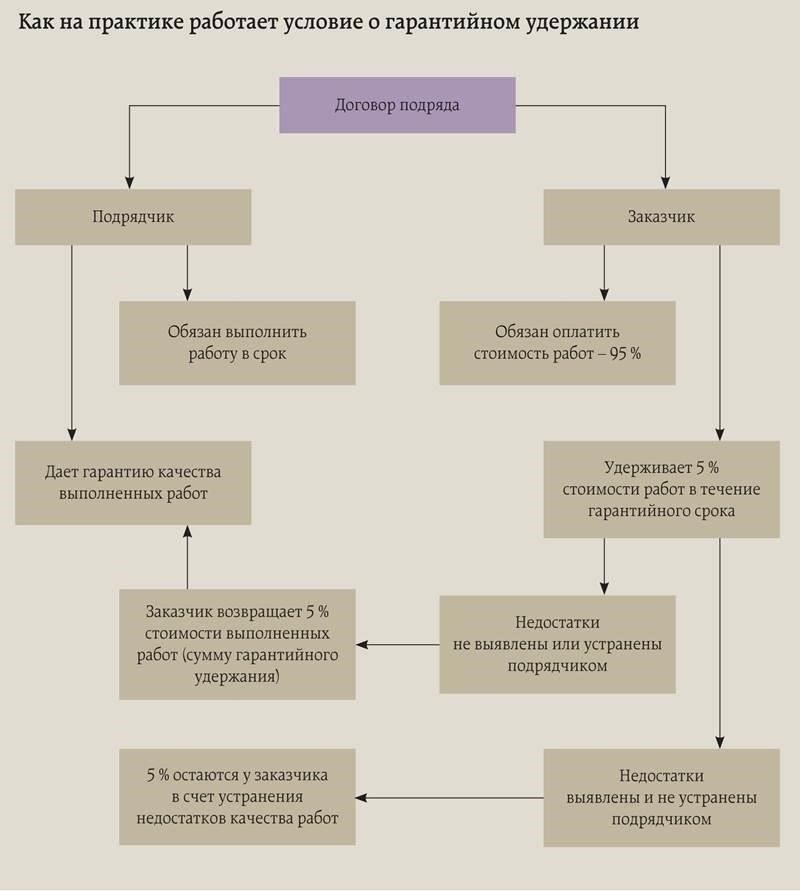 Условия расторжения договора строительного подряда