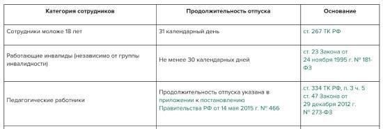 Виды отпусков в соответствии с Трудовым кодексом РФ