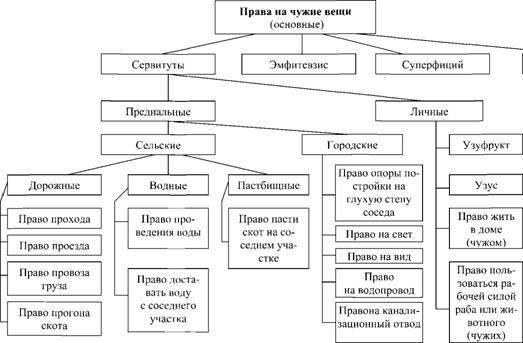 Виды сервитутов и их применение