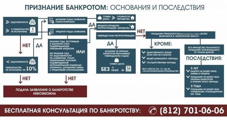 Влияние банкротства на собственность и активы должника