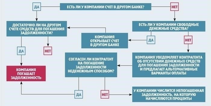 Влияние отзыва лицензии на сроки уплаты штрафа