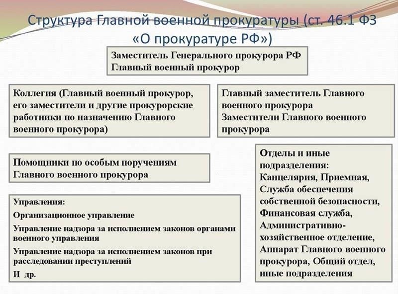Военная прокуратура Коми: Основные функции и задачи